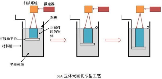 SLA增材制造技術(shù)原理
